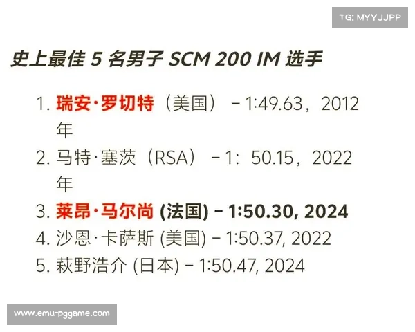 法国马尔尚以1分52秒69打破200米混合泳世界纪录轻松夺冠 法国马尔尚以1分52秒69打破200米混合泳世界纪录轻松夺冠